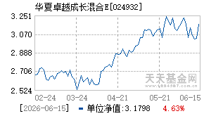 024932基金近期净值走势图