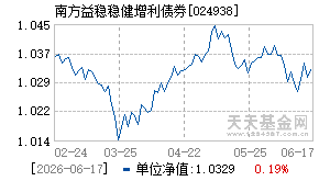 024938基金近期净值走势图