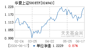 024943基金近期净值走势图