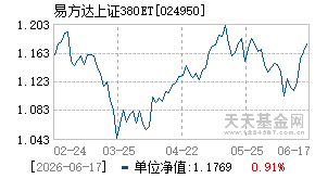 024950基金近期净值走势图