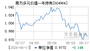 024964基金近期净值走势图