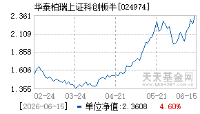 024974基金近期净值走势图