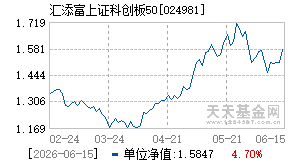 024981基金近期净值走势图