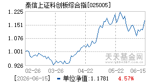 025005基金近期净值走势图