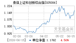 025006基金近期净值走势图