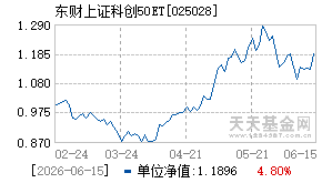 025028基金近期净值走势图