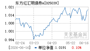 025039基金近期净值走势图