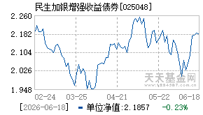 025048基金近期净值走势图