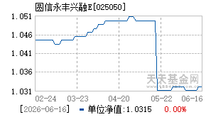 025050基金近期净值走势图