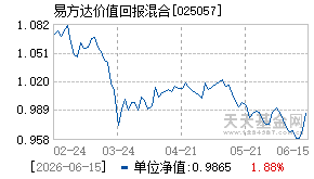 025057基金近期净值走势图