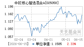025058基金近期净值走势图