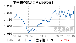 025065基金近期净值走势图