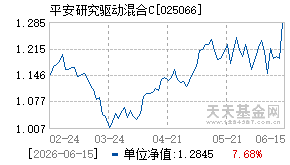 025066基金近期净值走势图