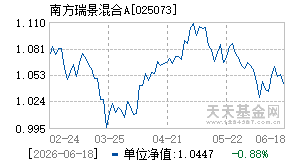 025073基金近期净值走势图