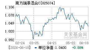 025074基金近期净值走势图