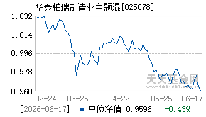 025078基金近期净值走势图