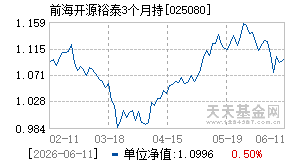 025080基金近期净值走势图