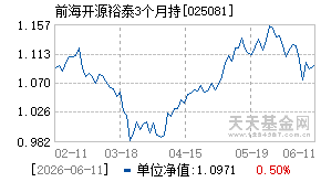 025081基金近期净值走势图