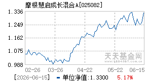 025082基金近期净值走势图