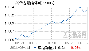 025085基金近期净值走势图