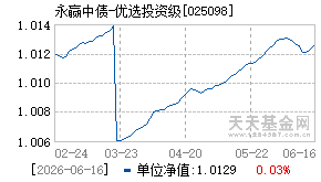 025098基金近期净值走势图