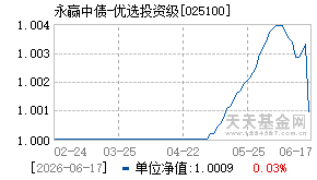 025100基金近期净值走势图