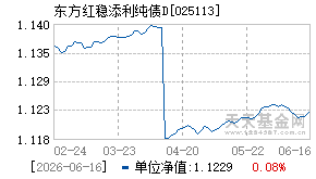 025113基金近期净值走势图