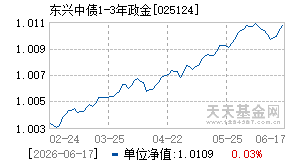 025124基金近期净值走势图