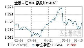 025125基金近期净值走势图