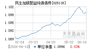 025138基金近期净值走势图