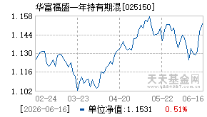 025150基金近期净值走势图