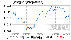 025155基金近期净值走势图