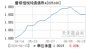 025160基金近期净值走势图