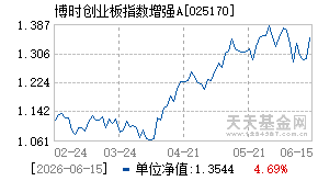 025170基金近期净值走势图