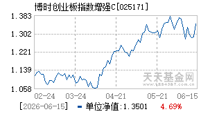 025171基金近期净值走势图