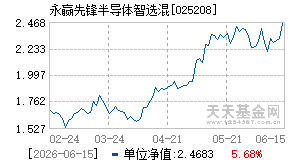 025208基金近期净值走势图