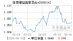 025214基金近期净值走势图