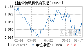 025222基金近期净值走势图