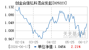 025223基金近期净值走势图