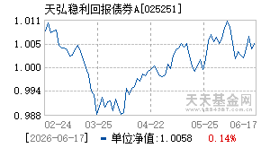025251基金近期净值走势图