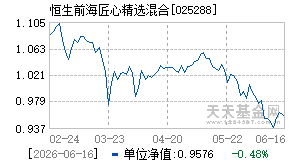 025288基金近期净值走势图