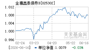 025302基金近期净值走势图
