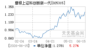 025315基金近期净值走势图