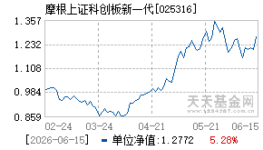 025316基金近期净值走势图
