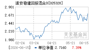 025328基金近期净值走势图
