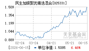 025331基金近期净值走势图