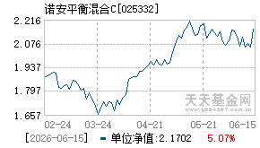 025332基金近期净值走势图