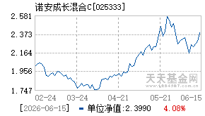 025333基金近期净值走势图