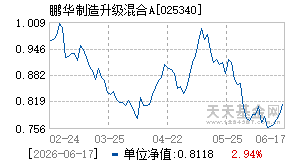 025340基金近期净值走势图