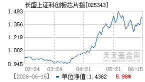 025343基金近期净值走势图